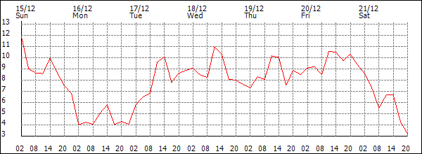 Temperature (°C)