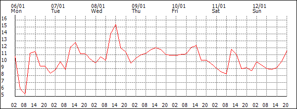 Temperature (°C)