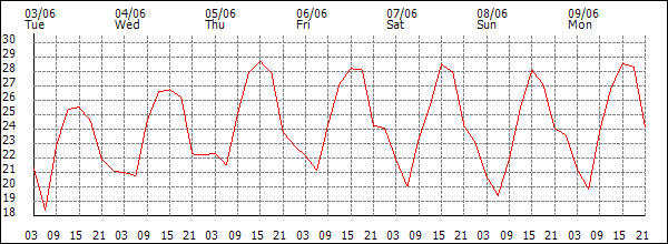 Temperature (°C)
