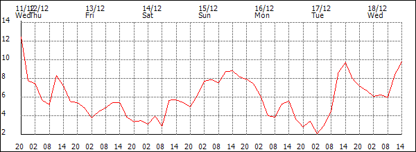 Temperature (°C)