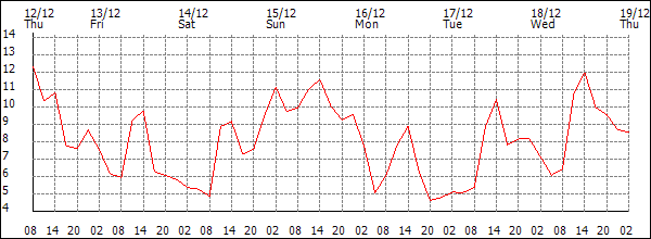 Temperature (°C)