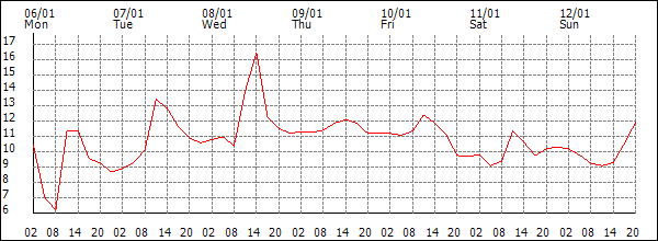 Temperature (°C)