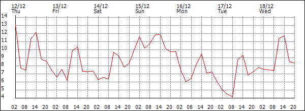 Temperature (°C)