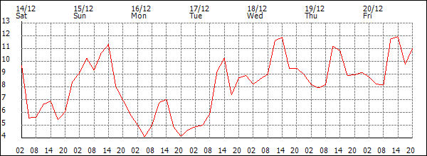 Temperature (°C)