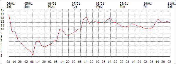 Temperature (°C)