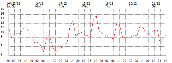 Temperature (°C)