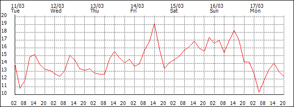 Temperature (°C)