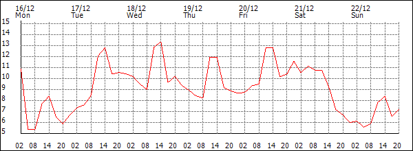 Temperature (°C)