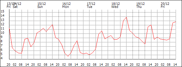 Temperature (°C)