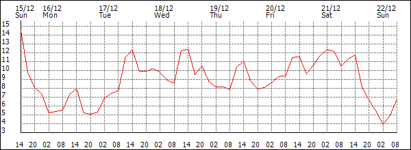 Temperature (°C)