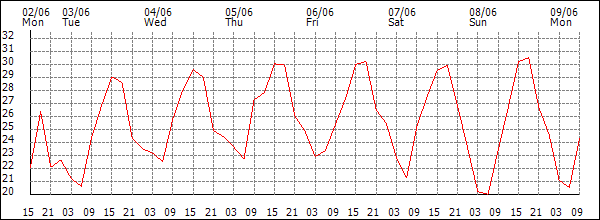 Temperature (°C)