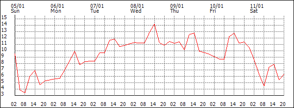 Temperature (°C)