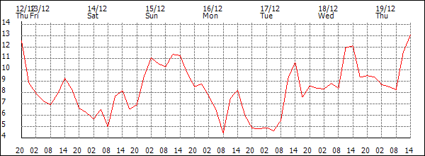 Temperature (°C)