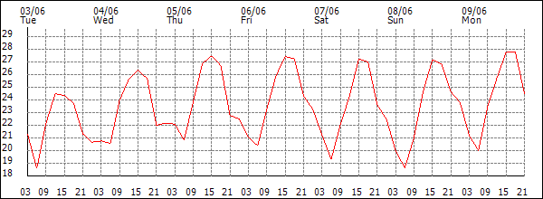 Temperature (°C)
