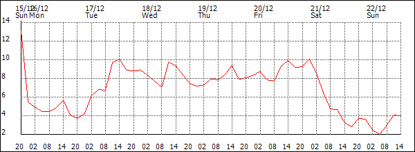 Temperature (°C)