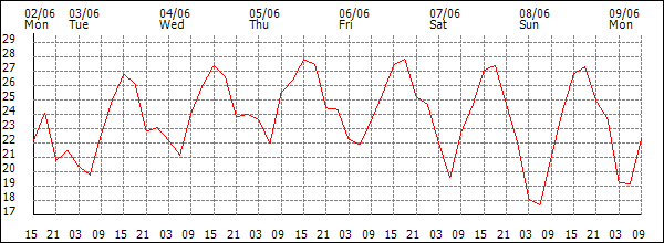 Temperature (°C)