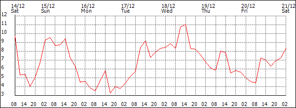 Temperature (°C)