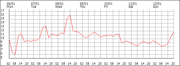 Temperature (°C)