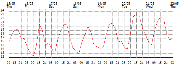 Temperature (°C)