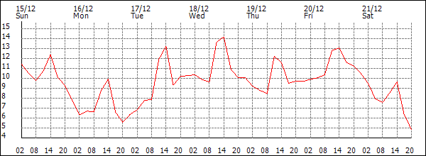 Temperature (°C)