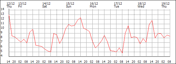 Temperature (°C)