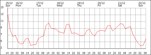 Temperature (°C)