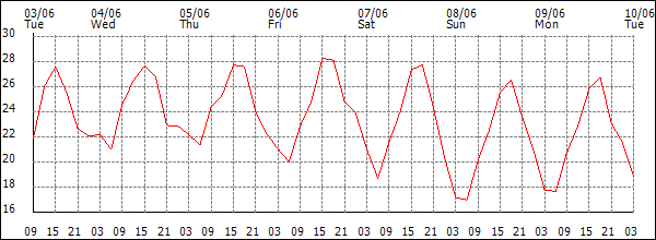 Temperature (°C)