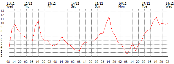 Temperature (°C)