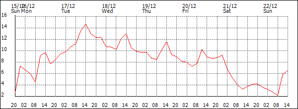 Temperature (°C)