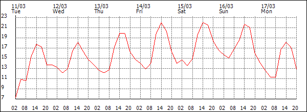 Temperature (°C)