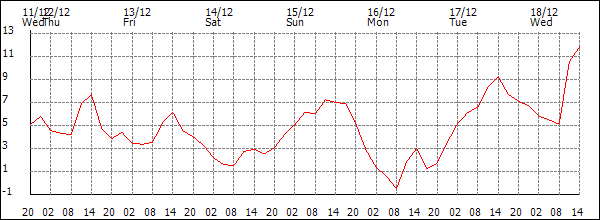 Temperature (°C)