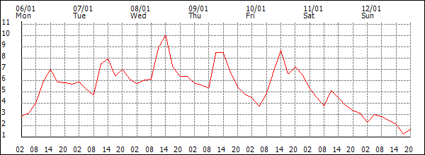 Temperature (°C)