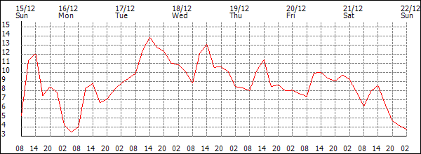 Temperature (°C)