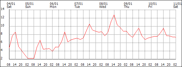 Temperature (°C)