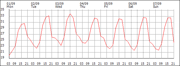 Temperature (°C)