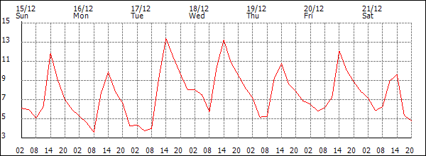 Temperature (°C)