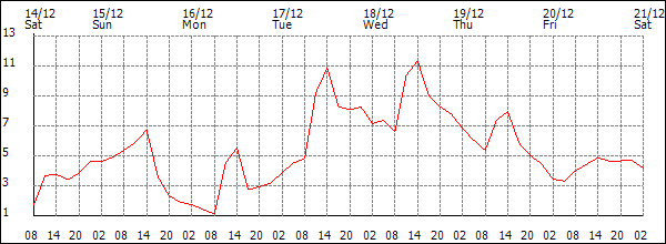 Temperature (°C)