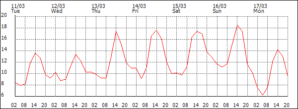 Temperature (°C)