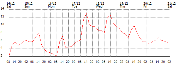 Temperature (°C)