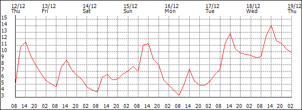 Temperature (°C)