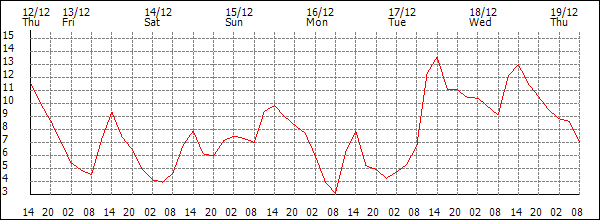 Temperature (°C)