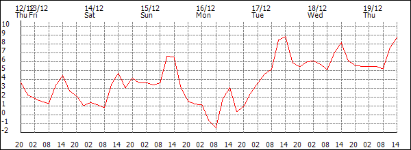 Temperature (°C)