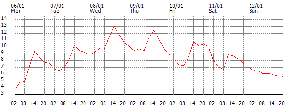 Temperature (°C)