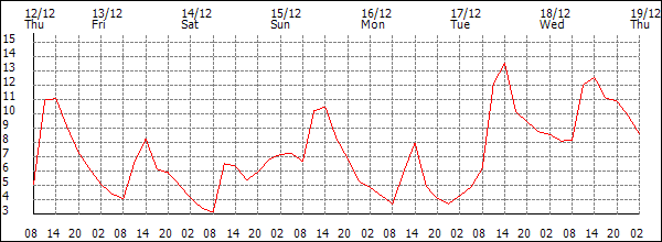 Temperature (°C)