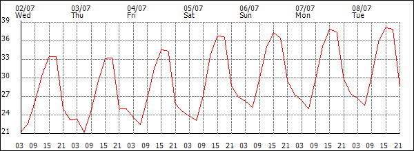 Temperature (°C)