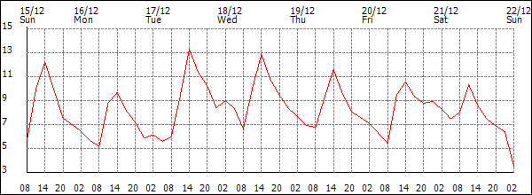 Temperature (°C)