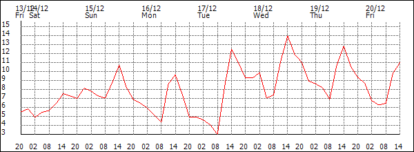 Temperature (°C)