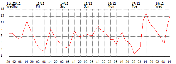 Temperature (°C)