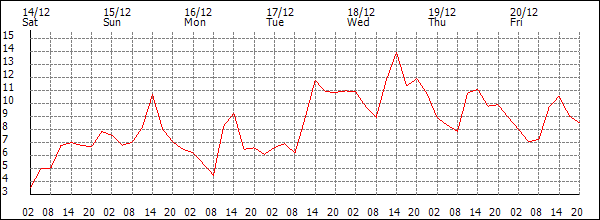 Temperature (°C)