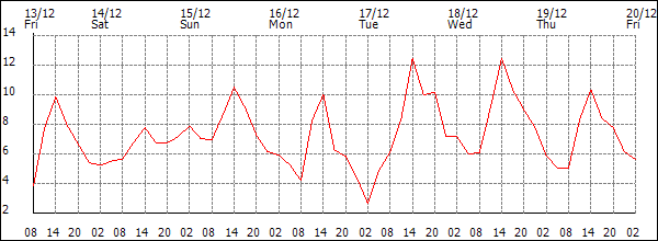 Temperature (°C)